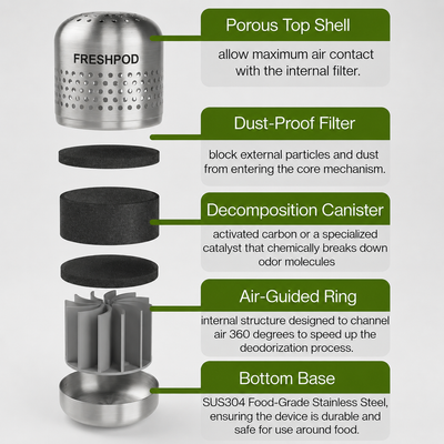 FreshPod™ by Bylo – Fridge Odor & Bacteria Purifier Destroys odors at the molecular level